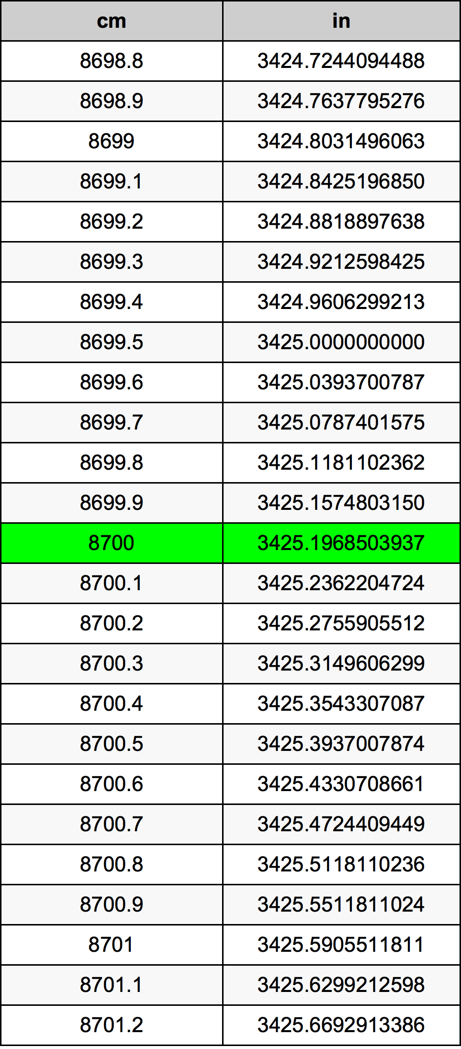 8700 ċentimetru konverżjoni tabella