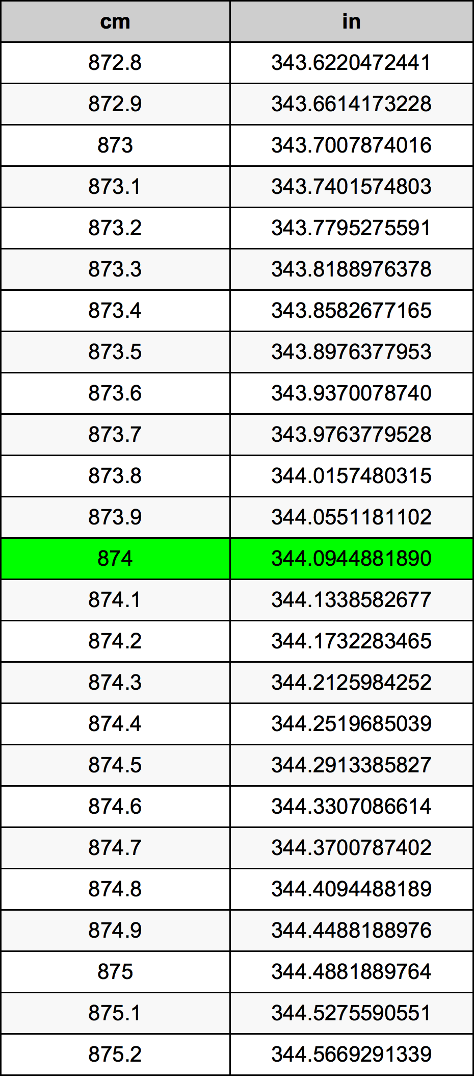 874 ċentimetru konverżjoni tabella