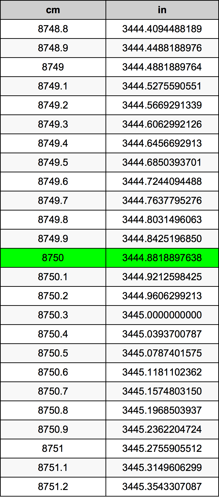 8750 Sentimeter konversi tabel