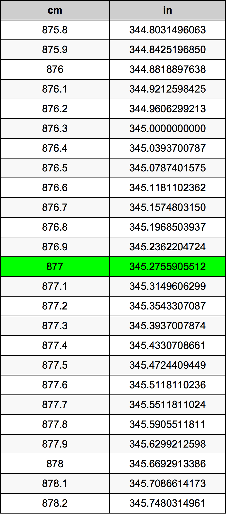 877 ċentimetru konverżjoni tabella