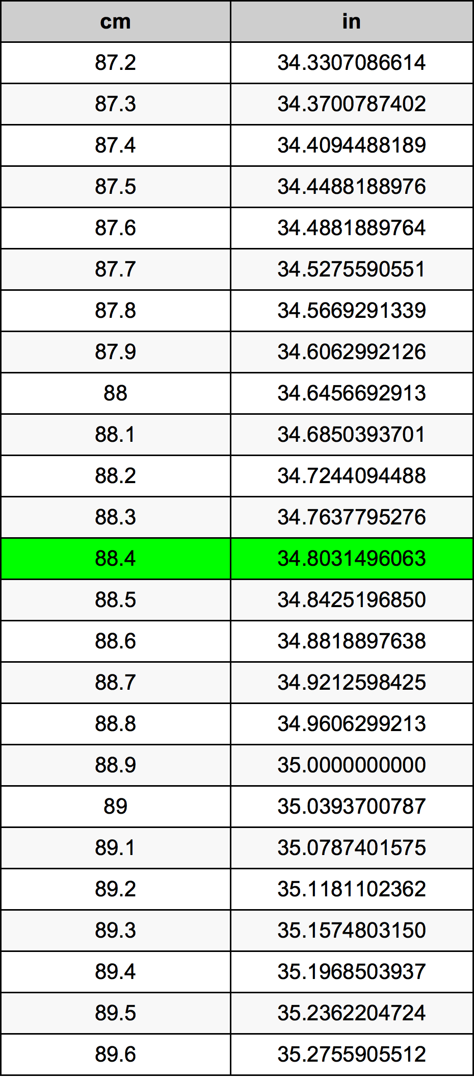 88.4 Sentimeter konversi tabel