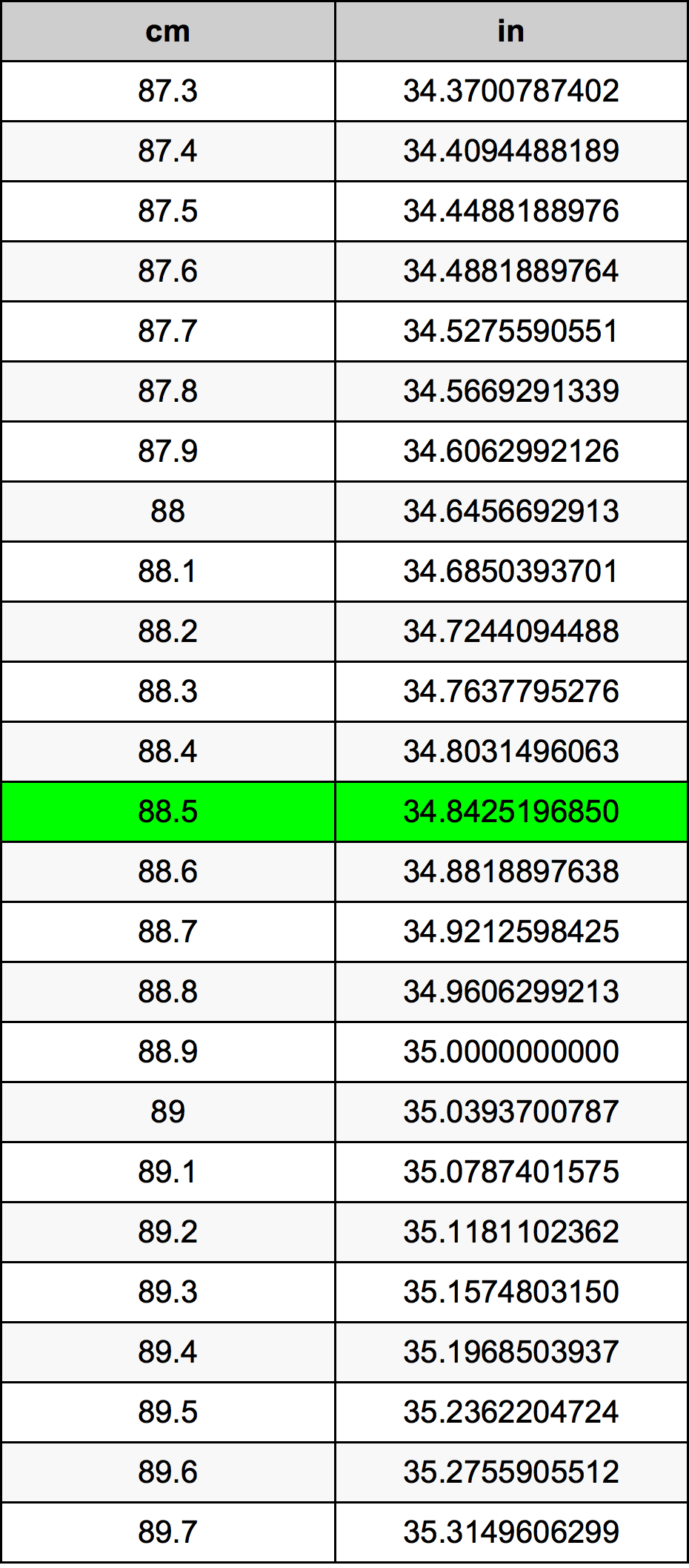 88.5 Sentimeter konversi tabel