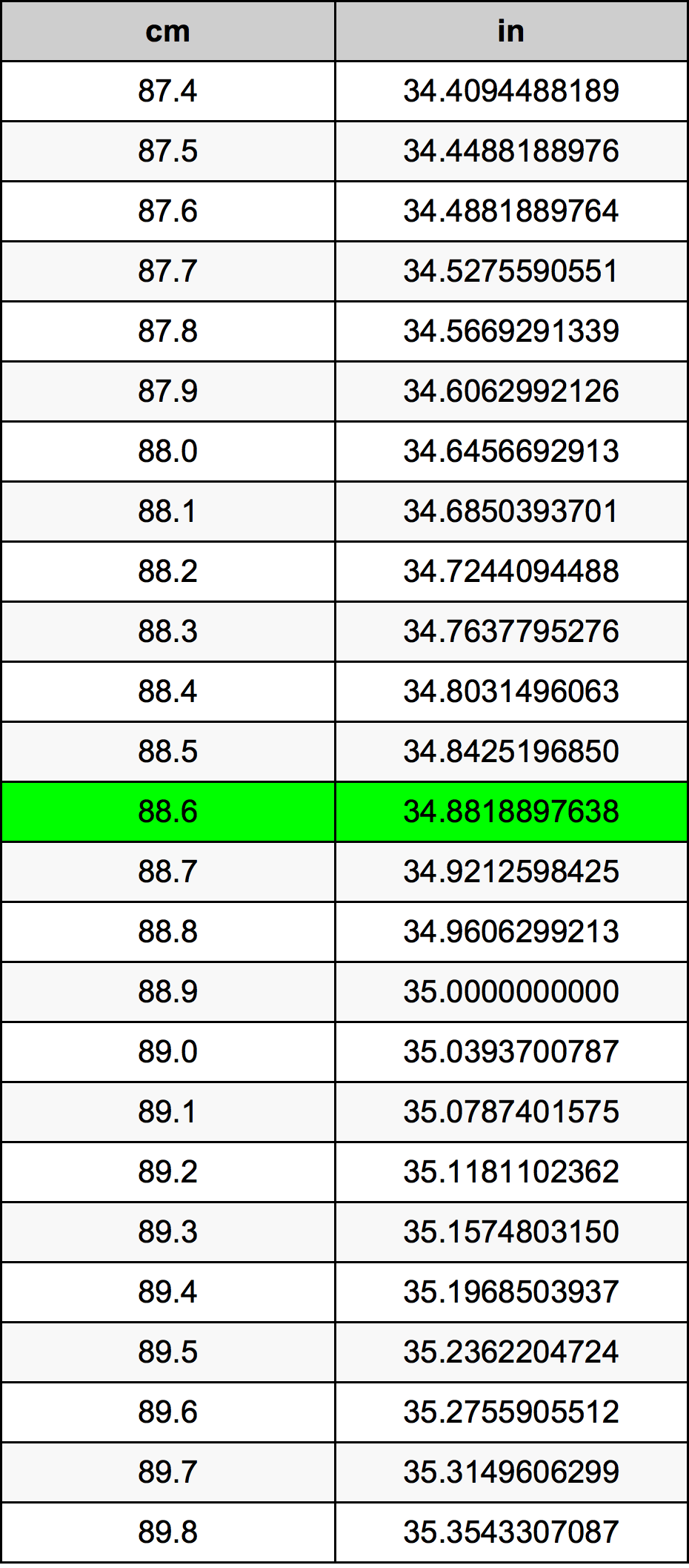 88.6 Sentimeter konversi tabel
