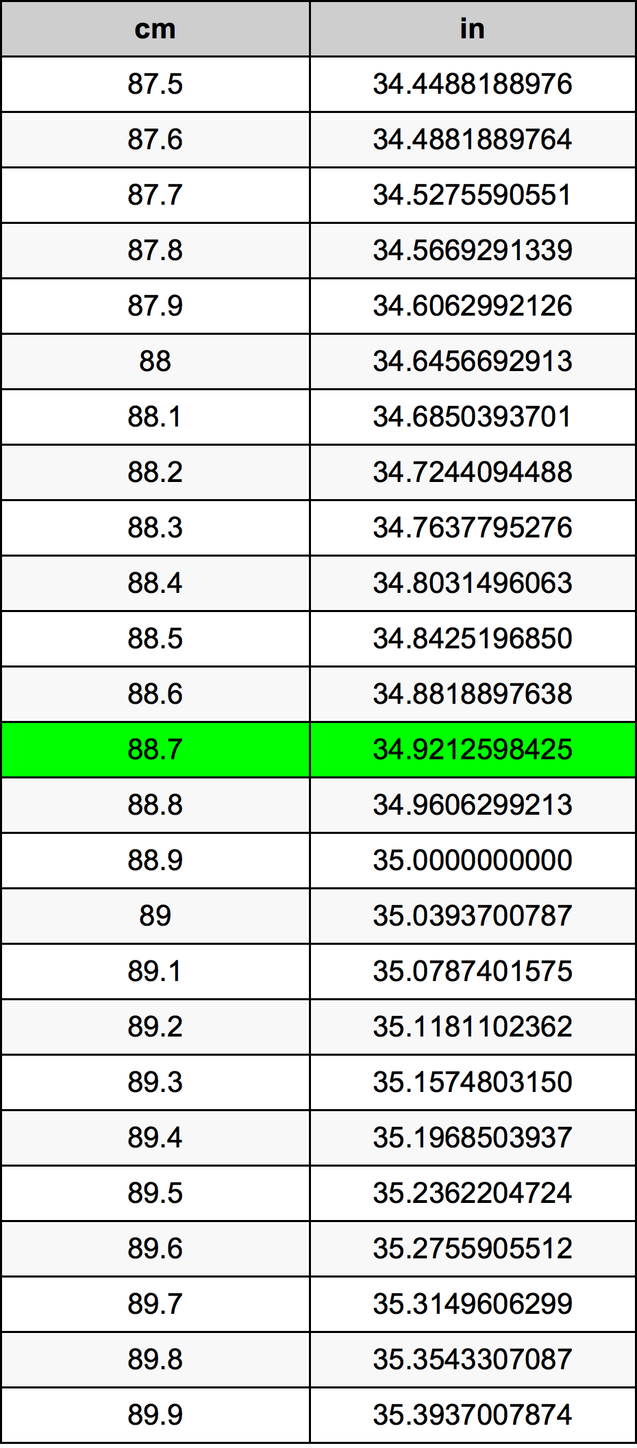 88.7 Centímetro tabela de conversão