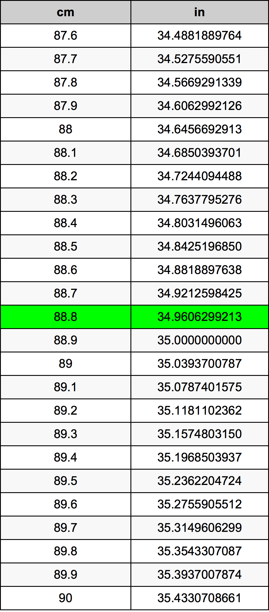 88.8 ċentimetru konverżjoni tabella
