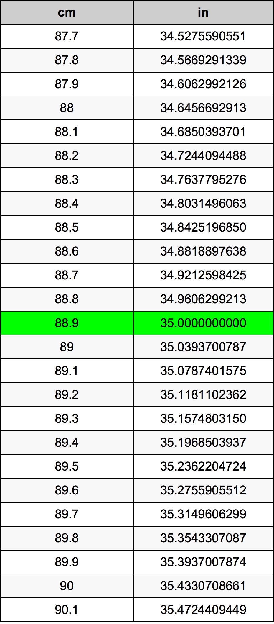88.9 Sentimeter konversi tabel
