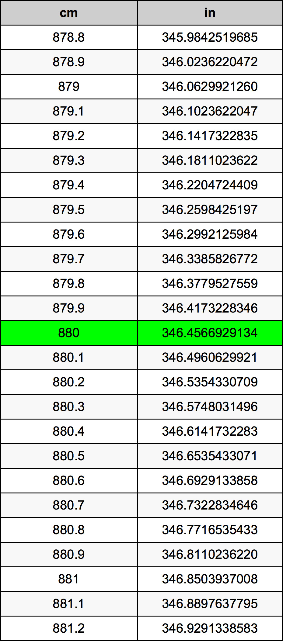 880 ċentimetru konverżjoni tabella