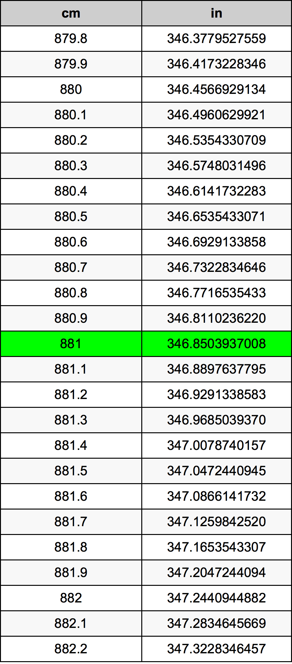 881 Sentimeter konversi tabel