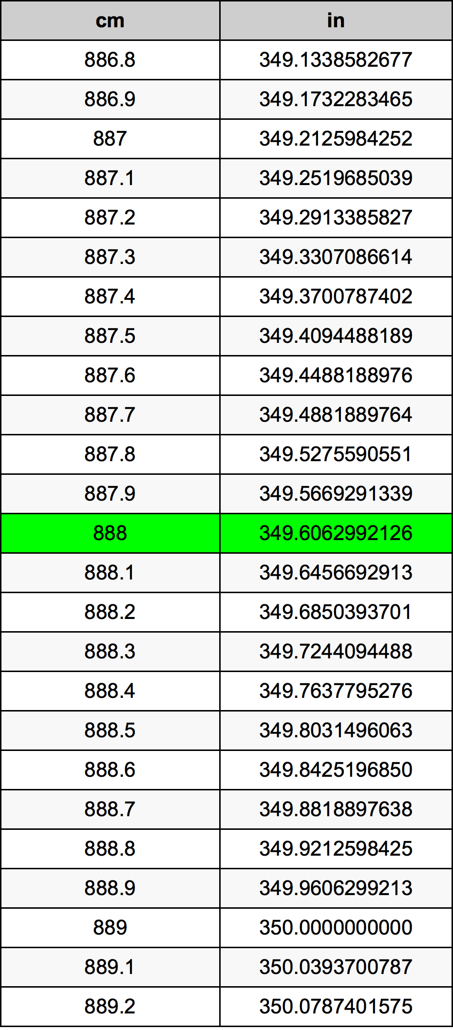 888 Centimeter pretvorbena tabela