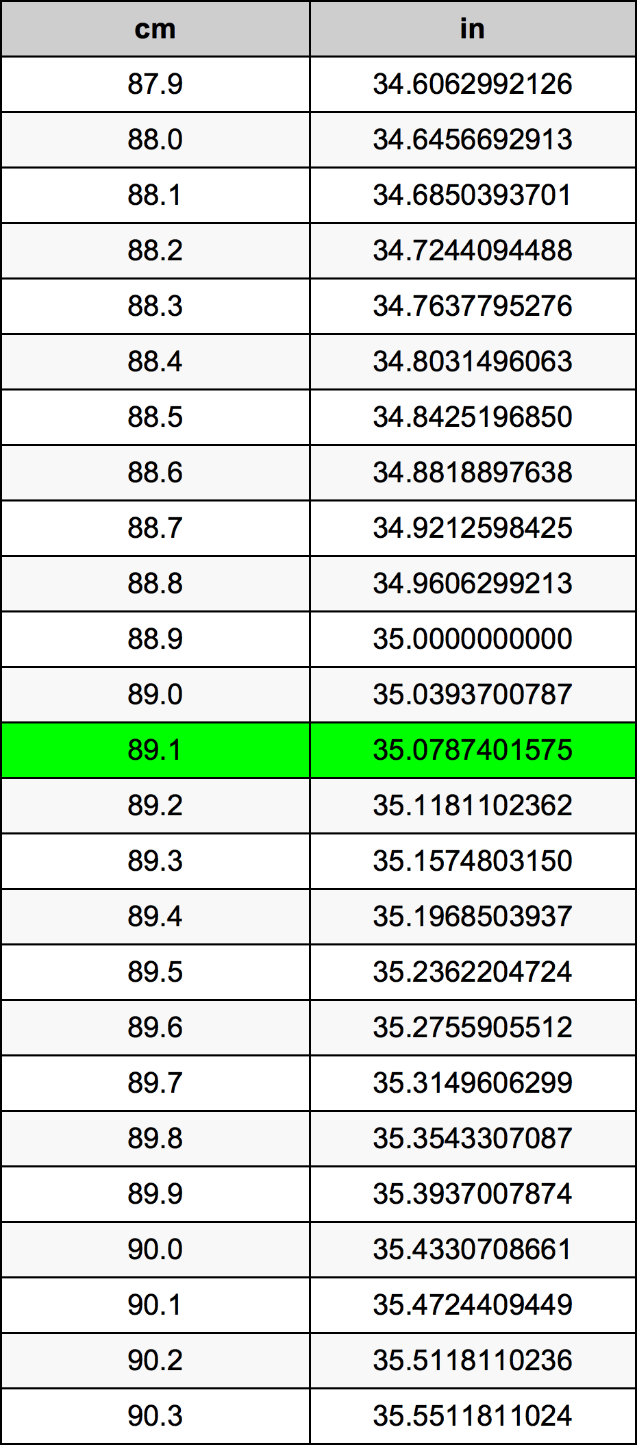 89.1 Sentimeter konversi tabel