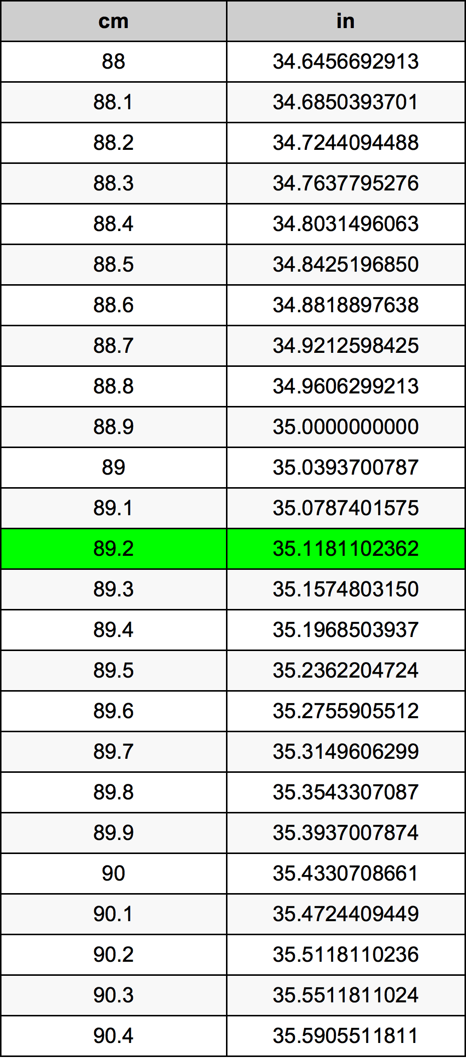 89.2 ċentimetru konverżjoni tabella