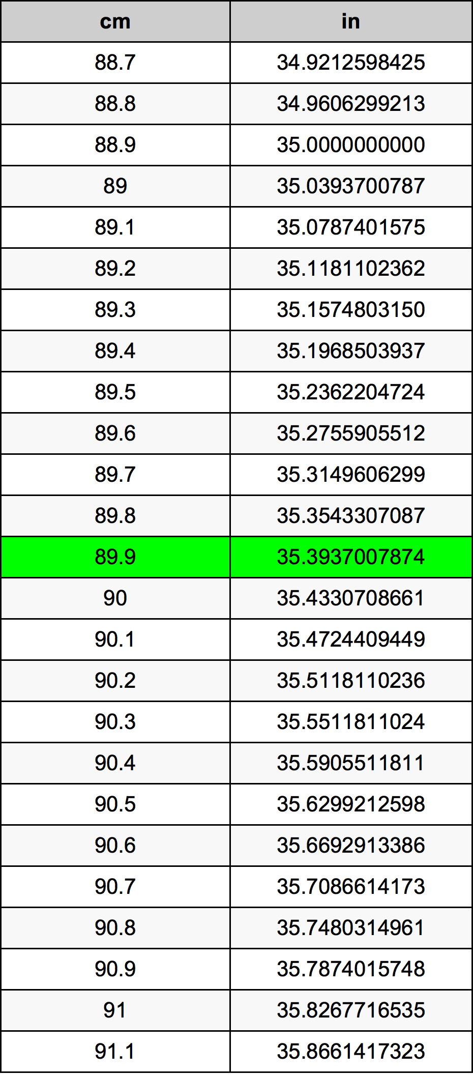 89.9 ċentimetru konverżjoni tabella