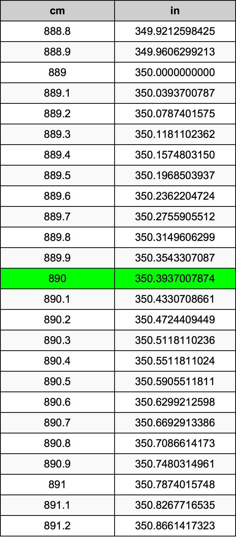 890 ċentimetru konverżjoni tabella