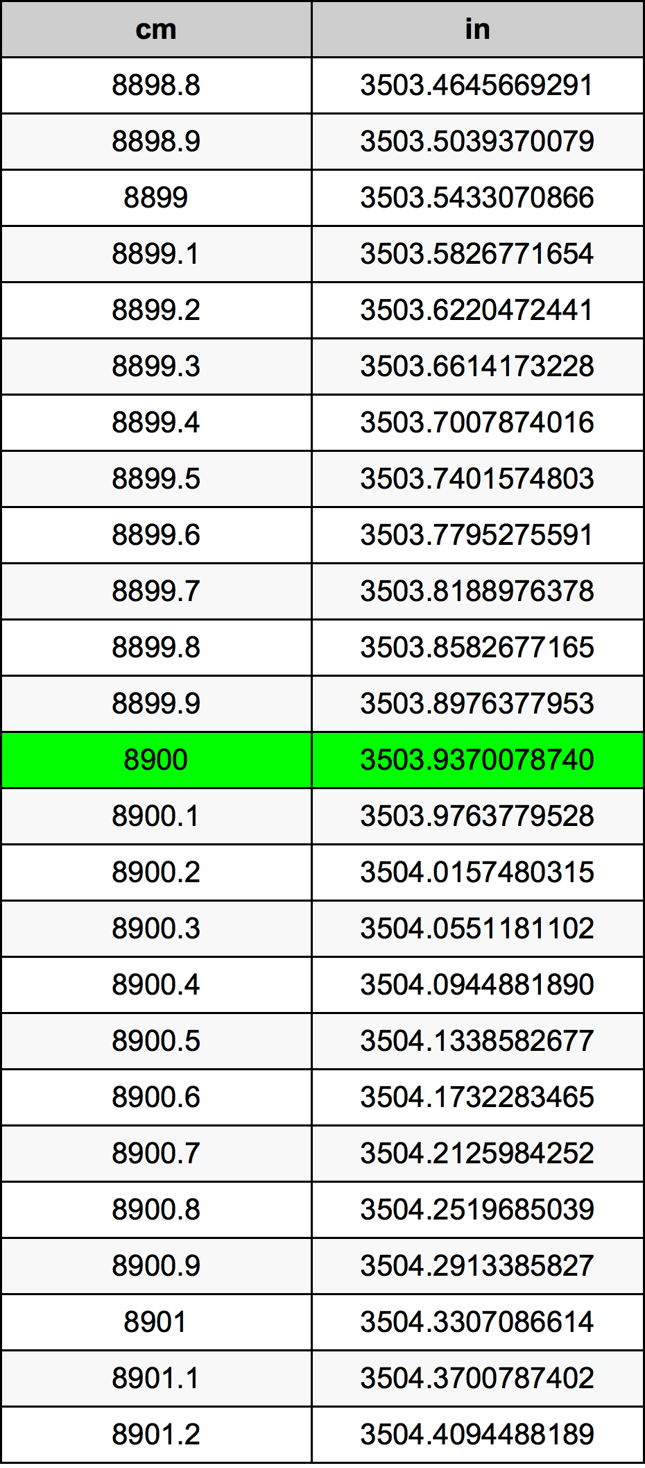 8900 ċentimetru konverżjoni tabella