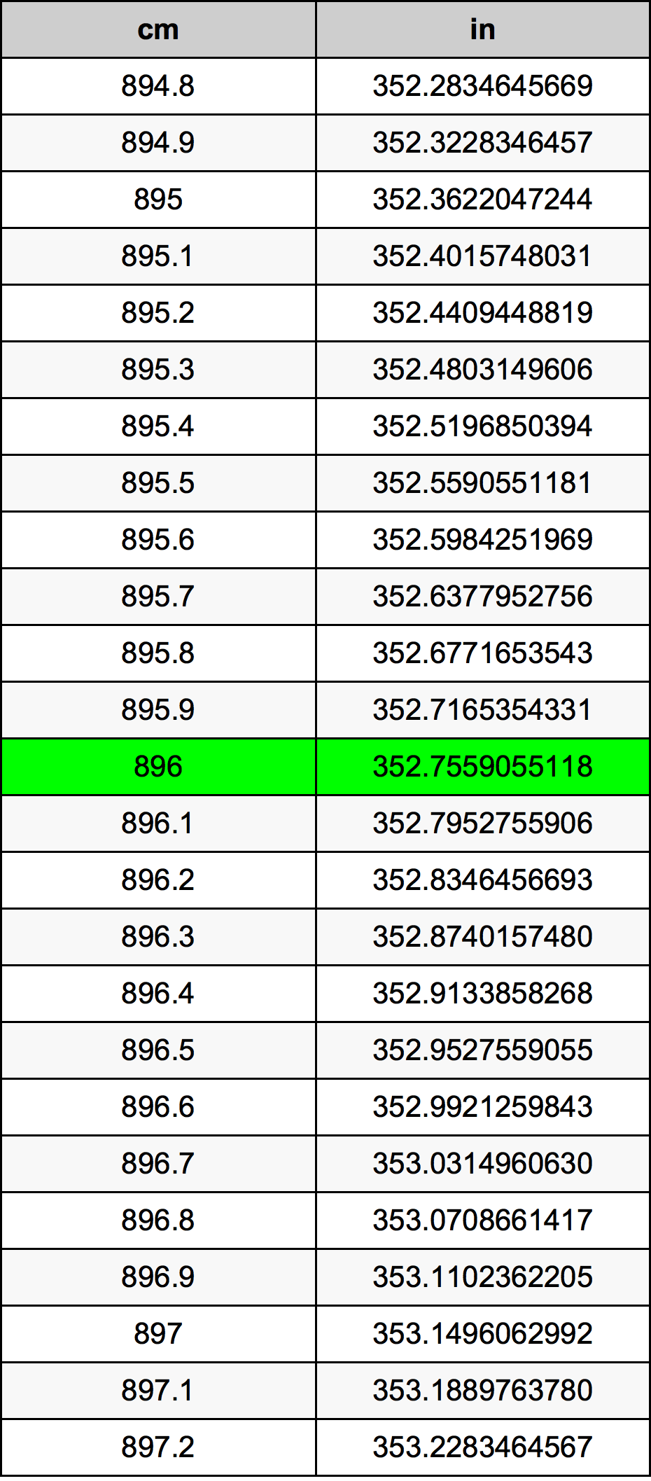 896 Sentimeter konversi tabel