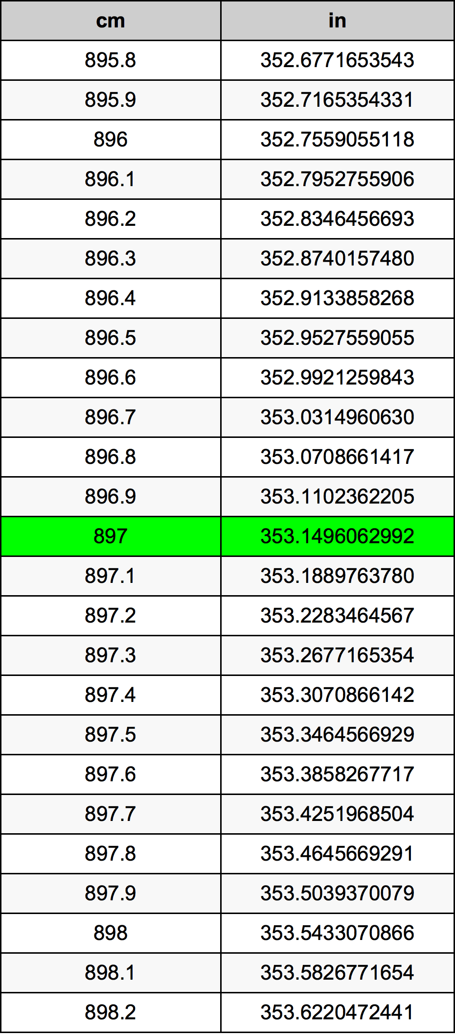 897 ċentimetru konverżjoni tabella