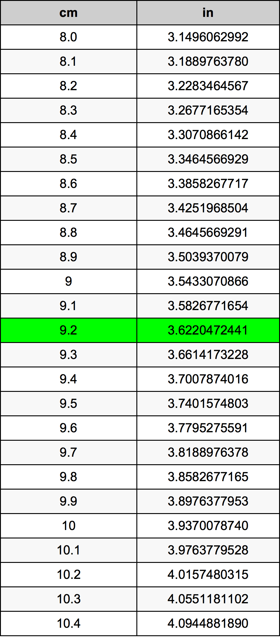 9.2 ċentimetru konverżjoni tabella