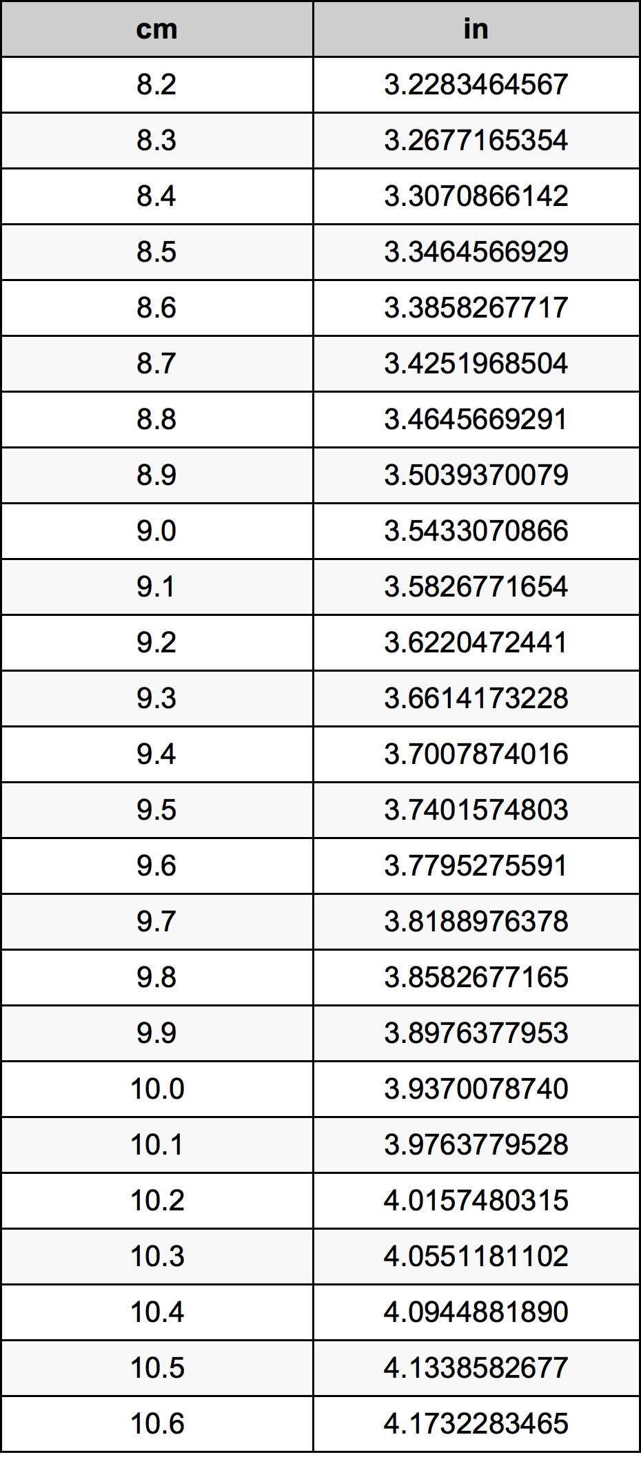 9.4 सेंटीमीटर रूपांतरण सारणी