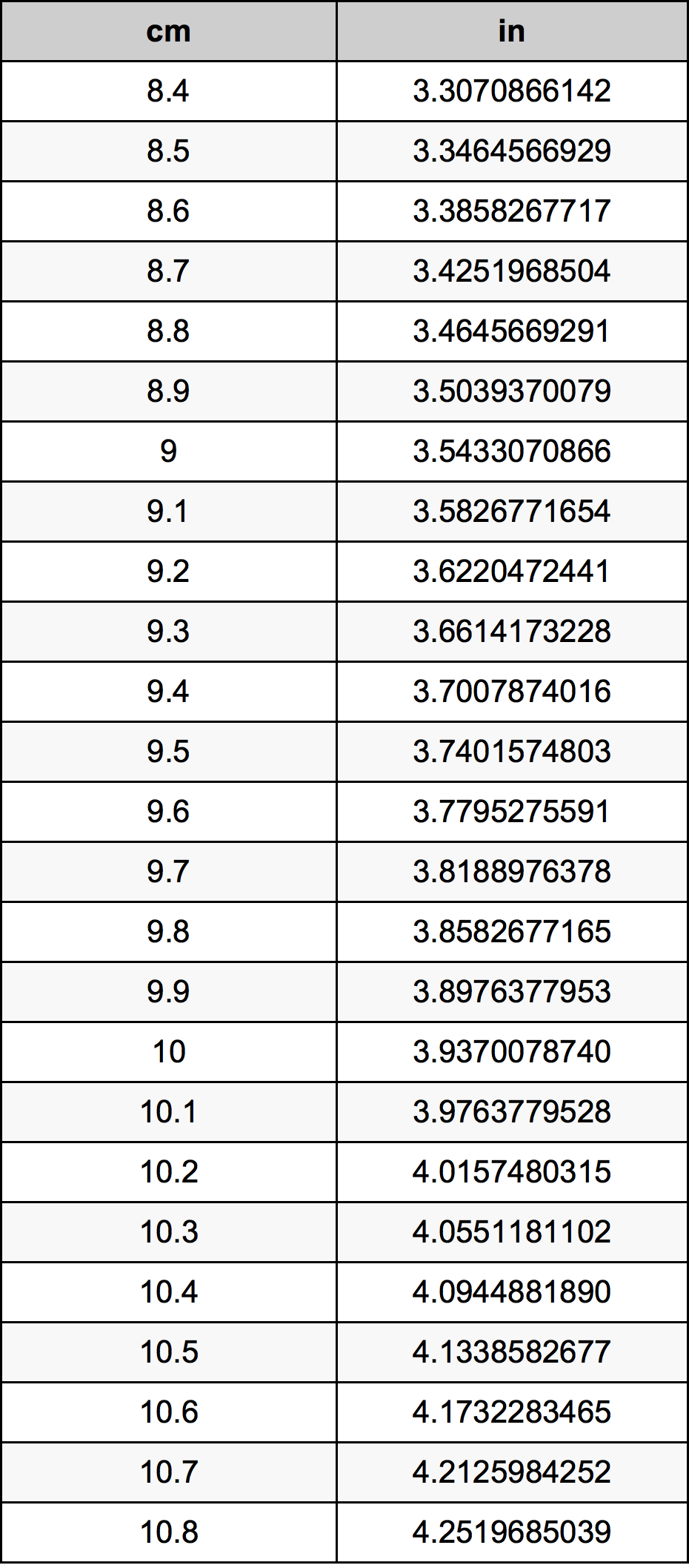 9.6 ċentimetru konverżjoni tabella