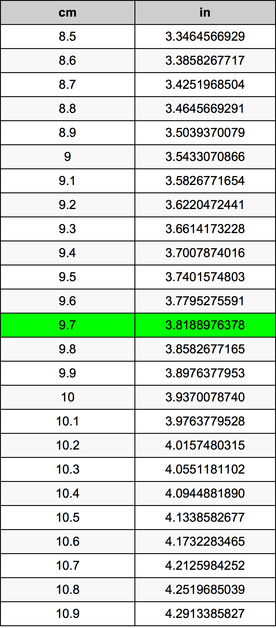 9.7 ċentimetru konverżjoni tabella