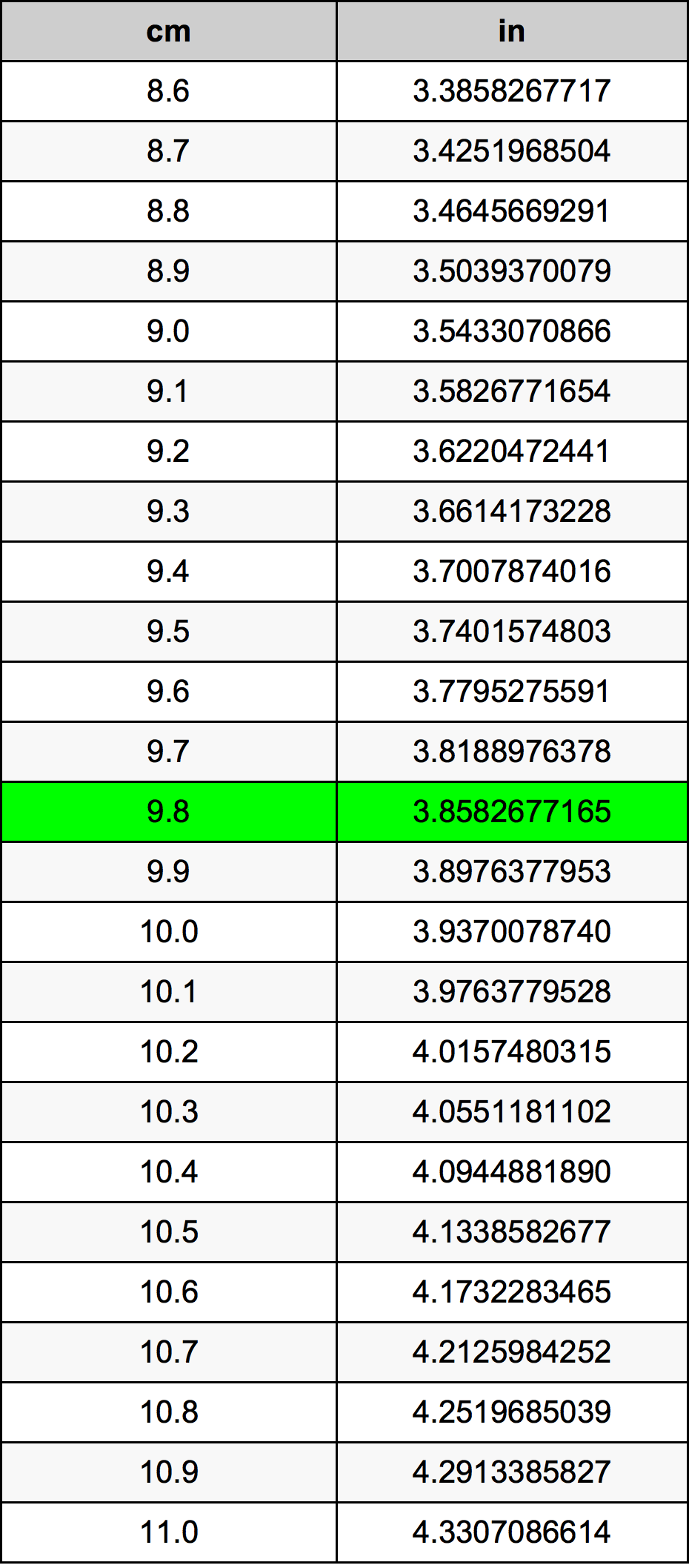 9.8 Centimetru tabelul de conversie