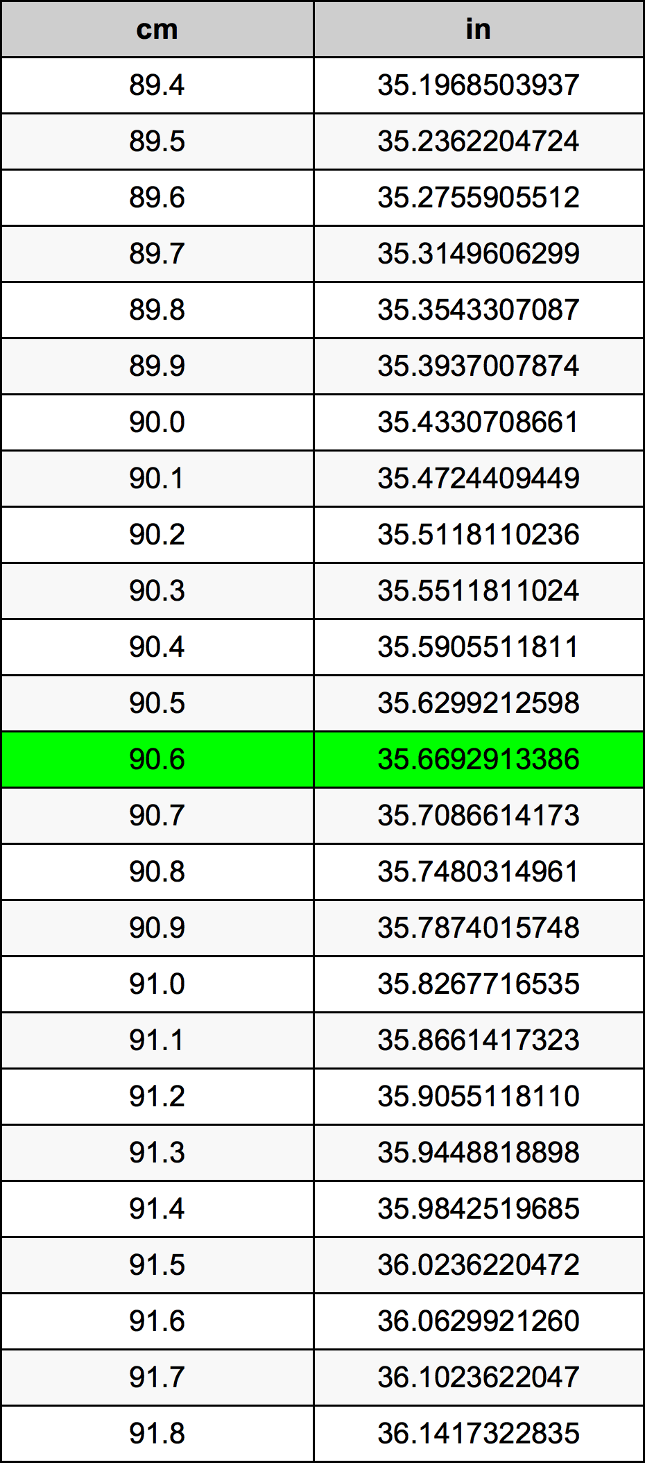 90.6 ċentimetru konverżjoni tabella