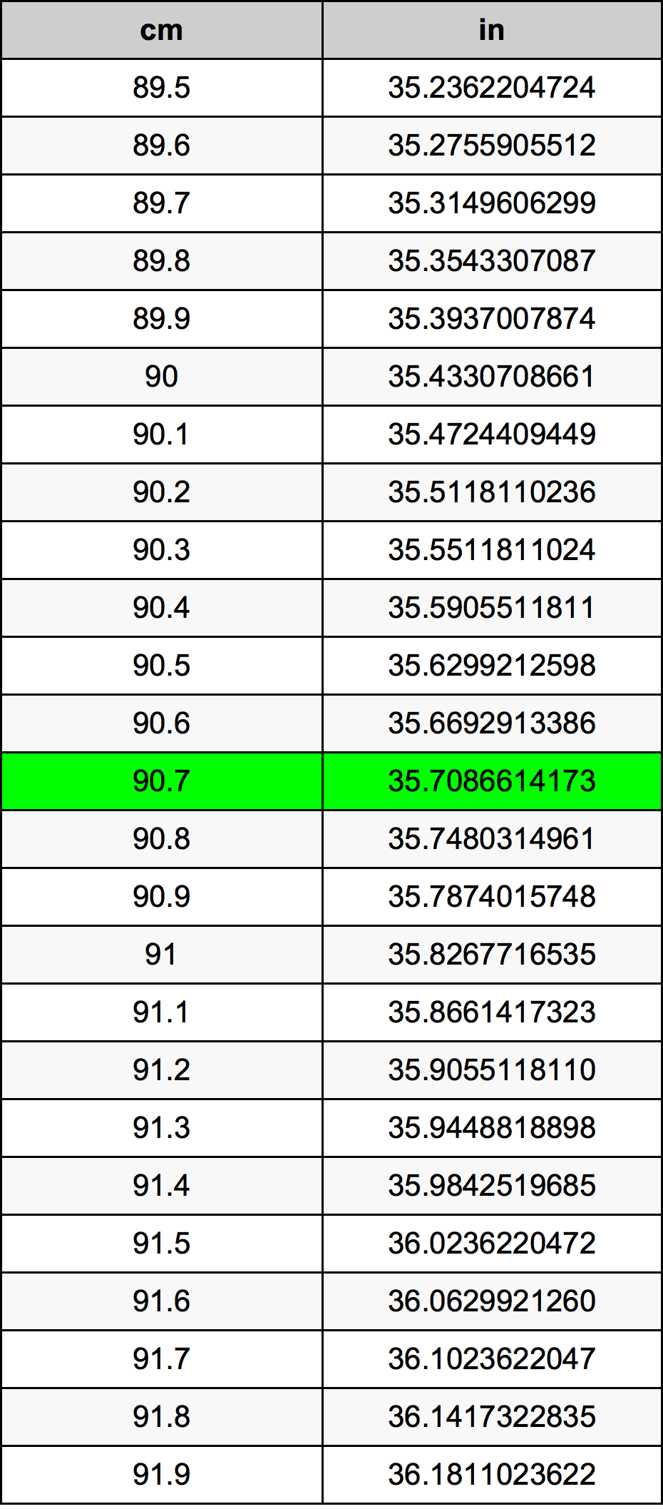 90.7 Centiméter átszámítási táblázat