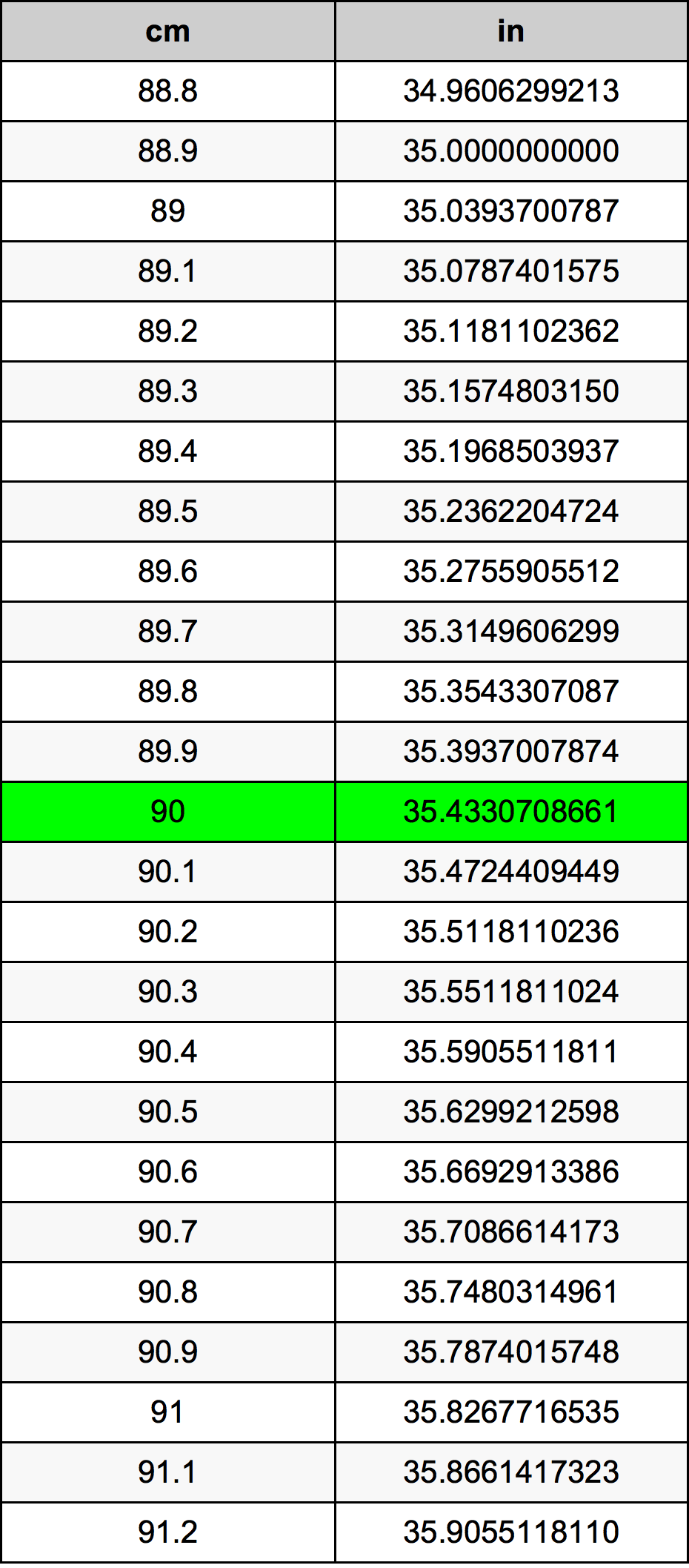 90 Centimeter konverteringstabellen