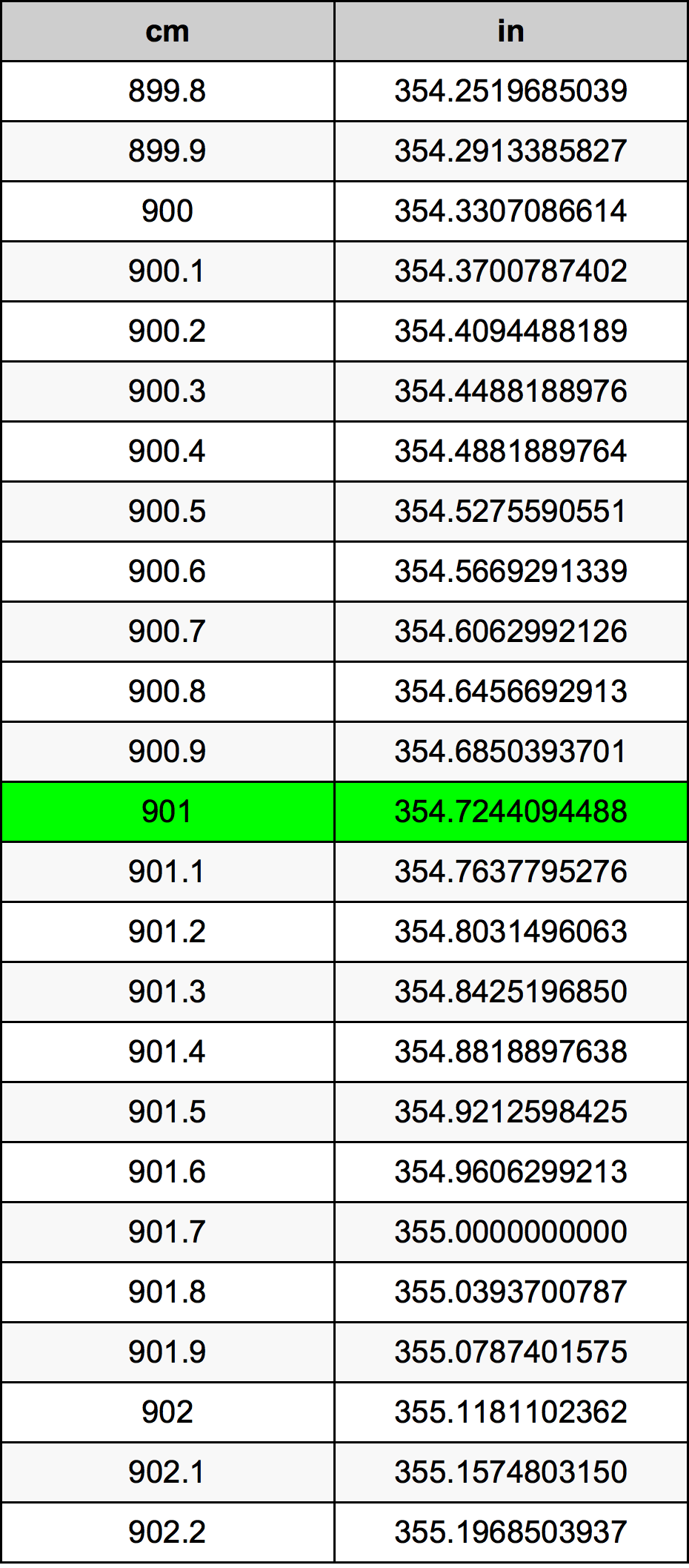 901 ċentimetru konverżjoni tabella