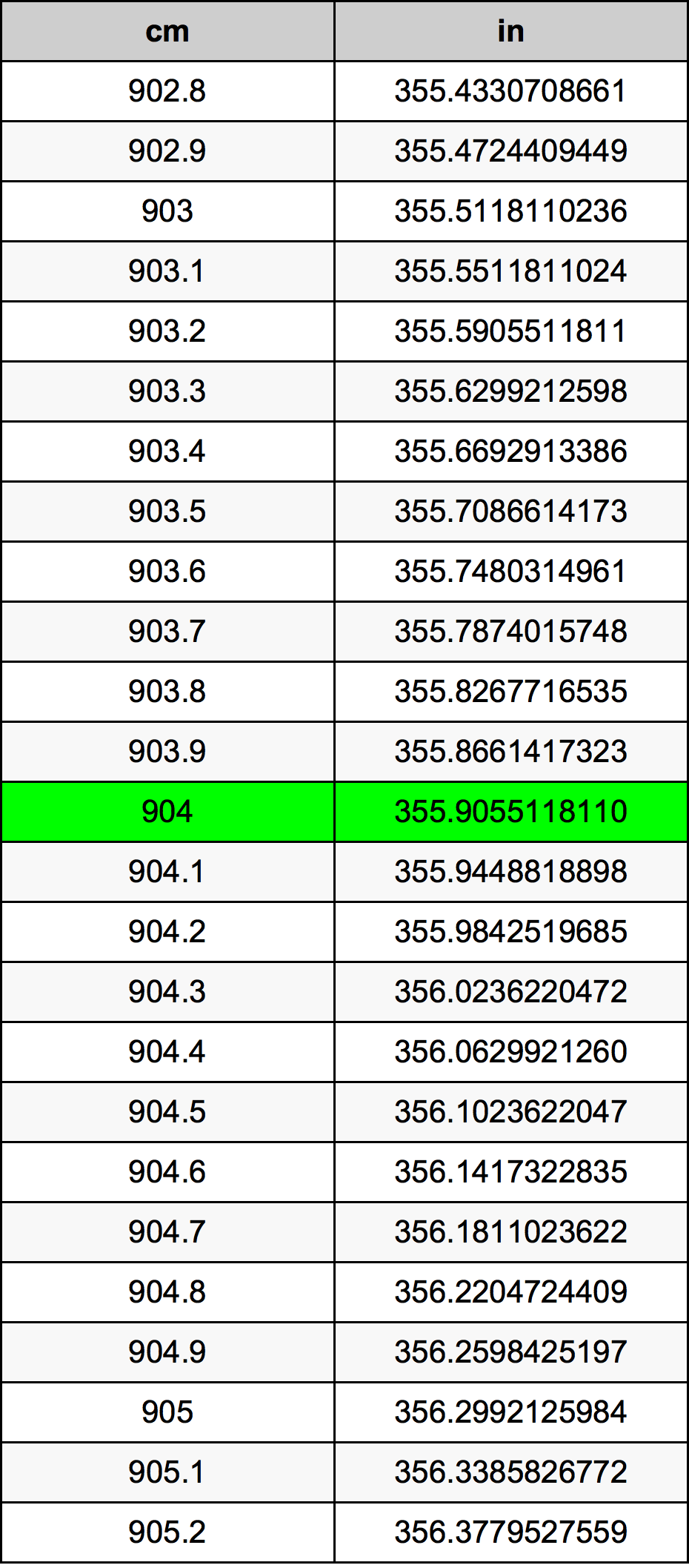 904 ċentimetru konverżjoni tabella