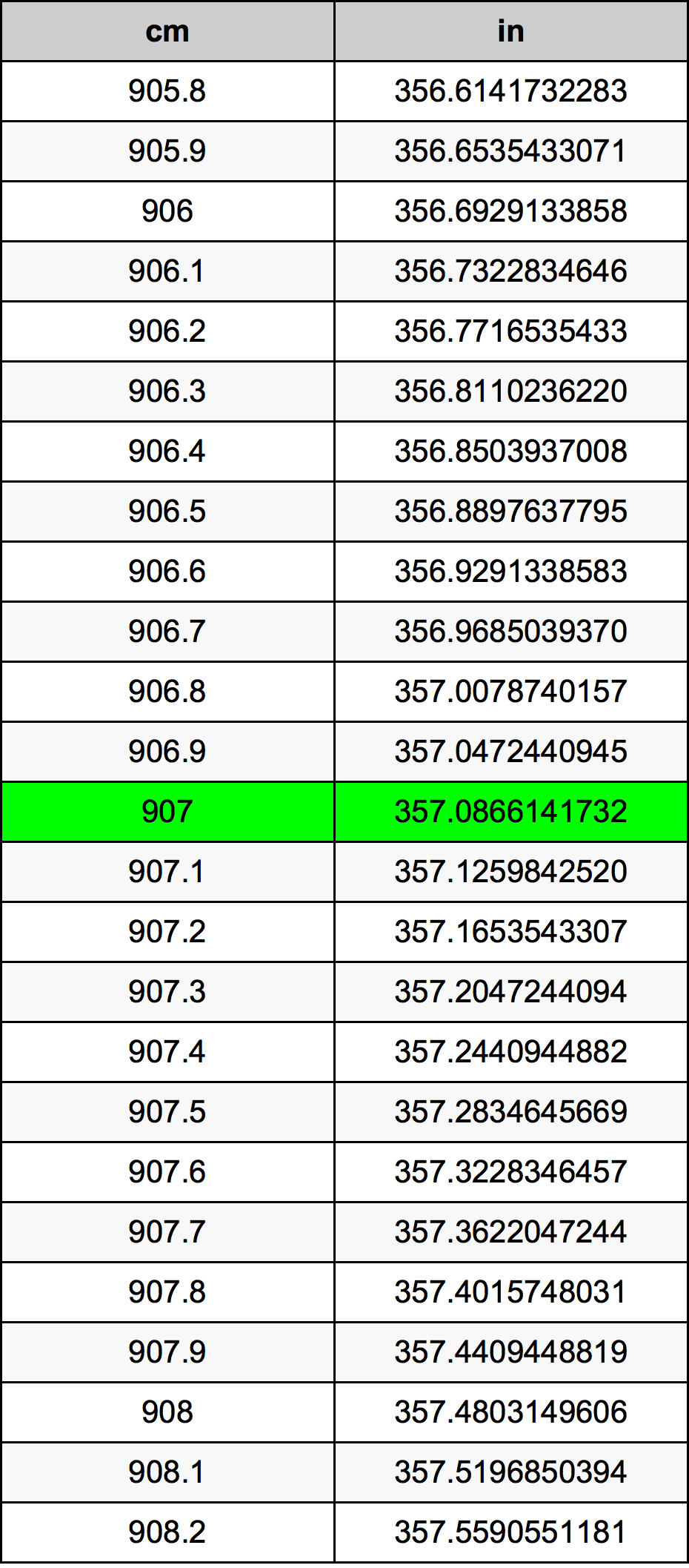 907 ċentimetru konverżjoni tabella