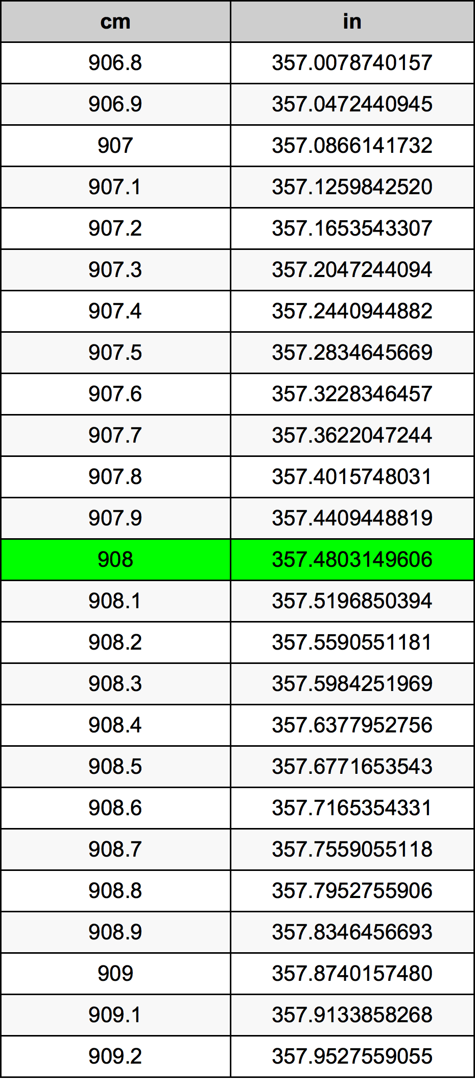 908 ċentimetru konverżjoni tabella