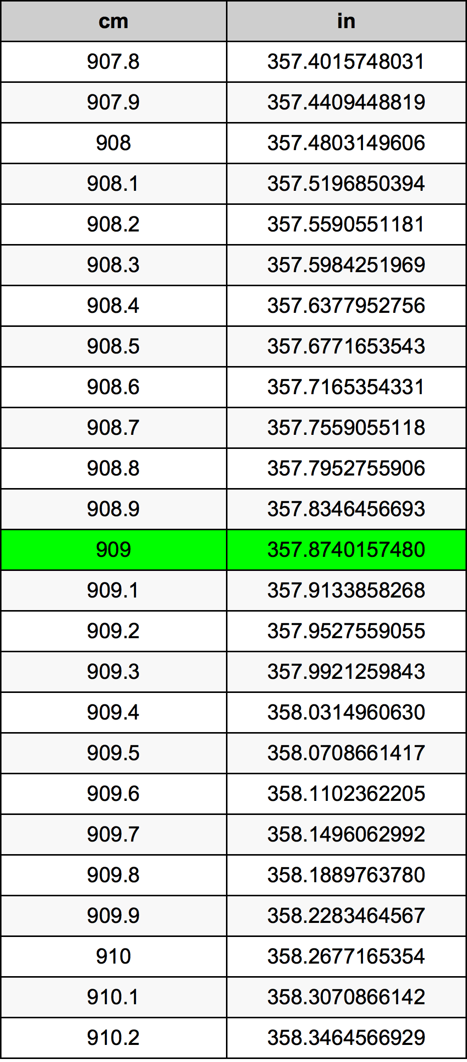 909 ċentimetru konverżjoni tabella