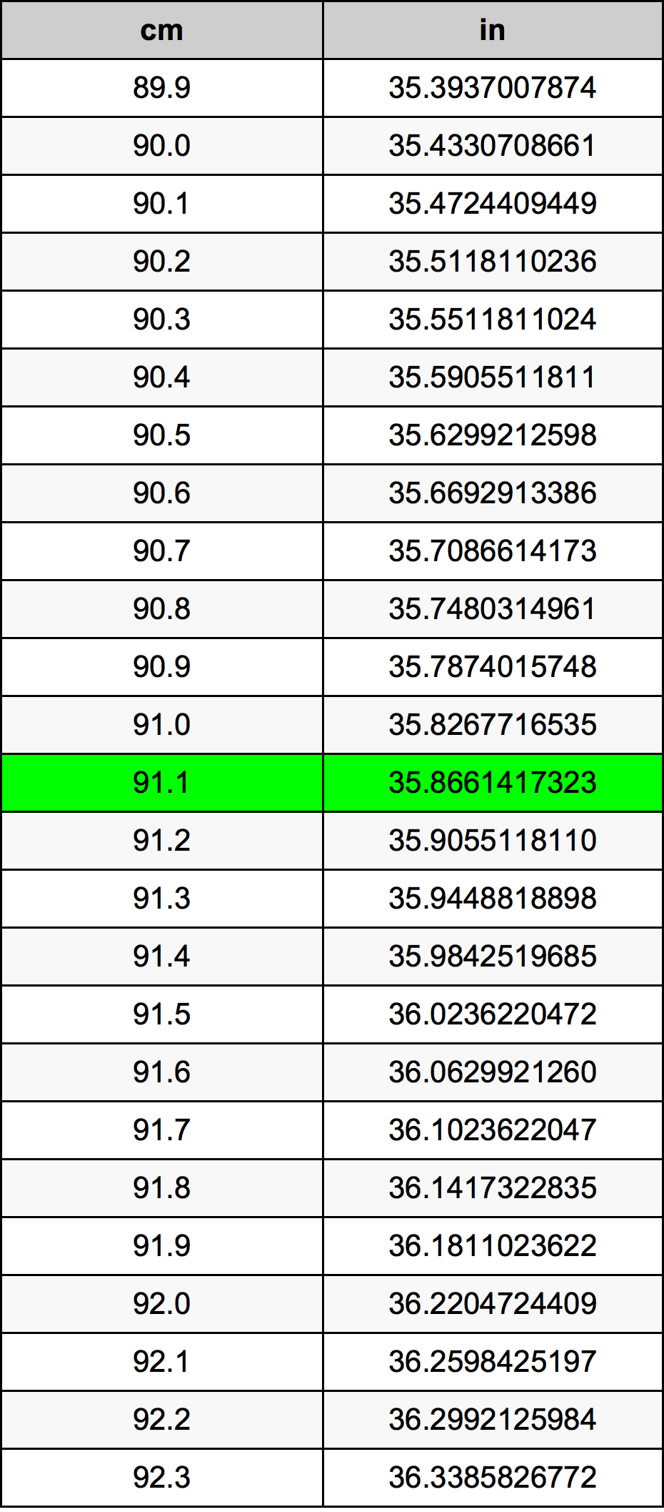 91.1 ċentimetru konverżjoni tabella