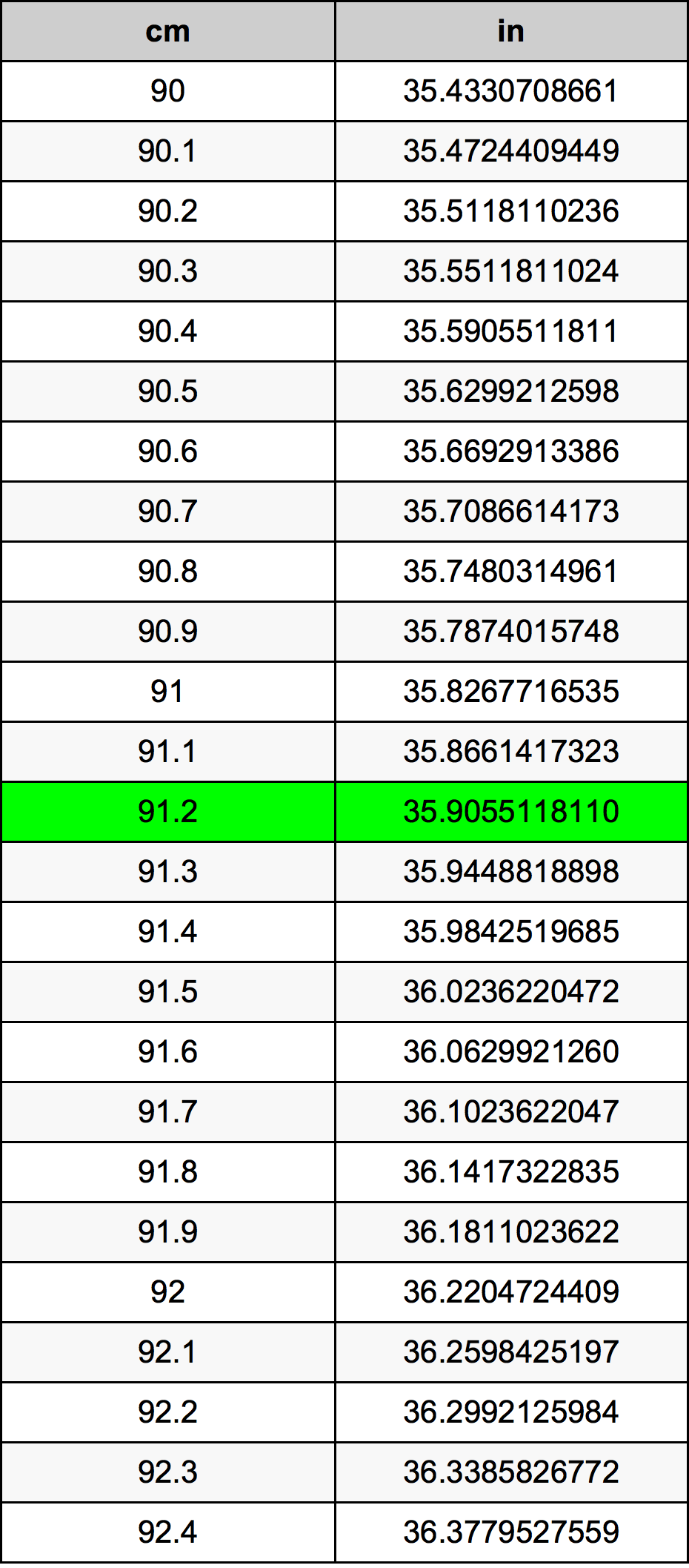 91.2 Centimetru tabelul de conversie