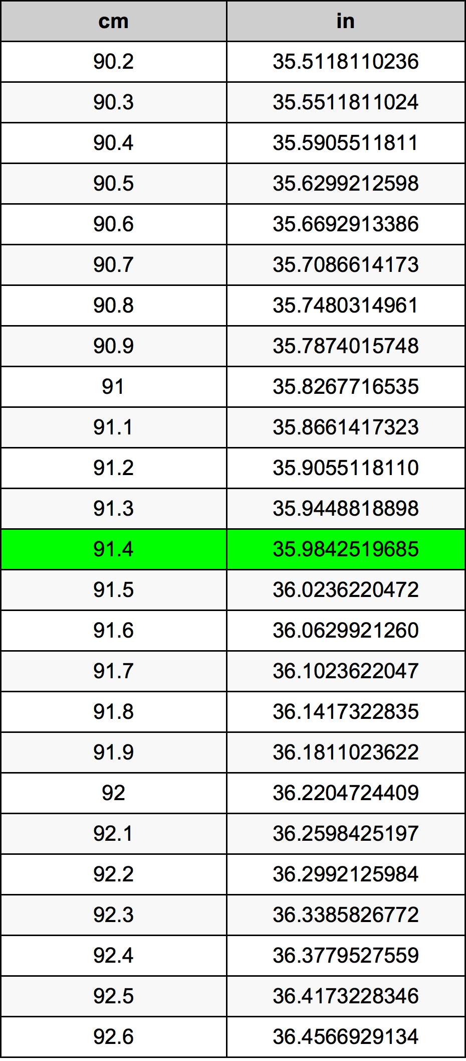 91.4 ċentimetru konverżjoni tabella