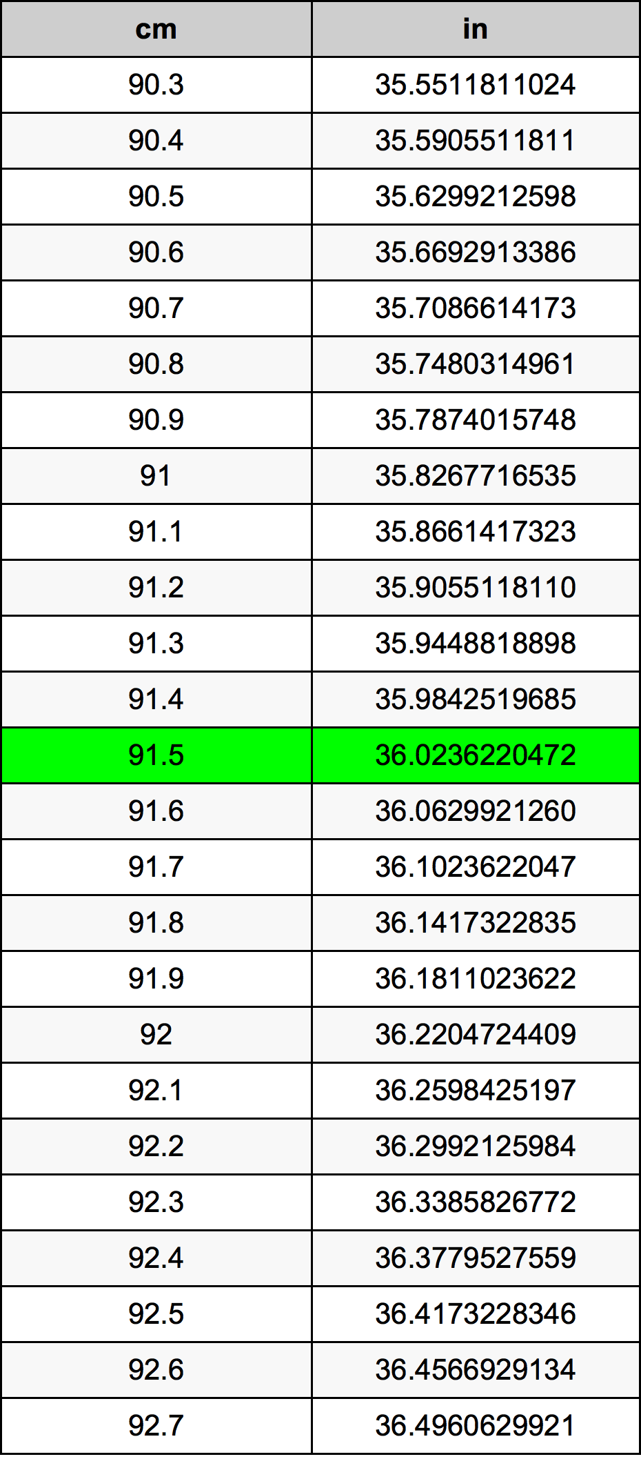 91.5 Centimetru tabelul de conversie