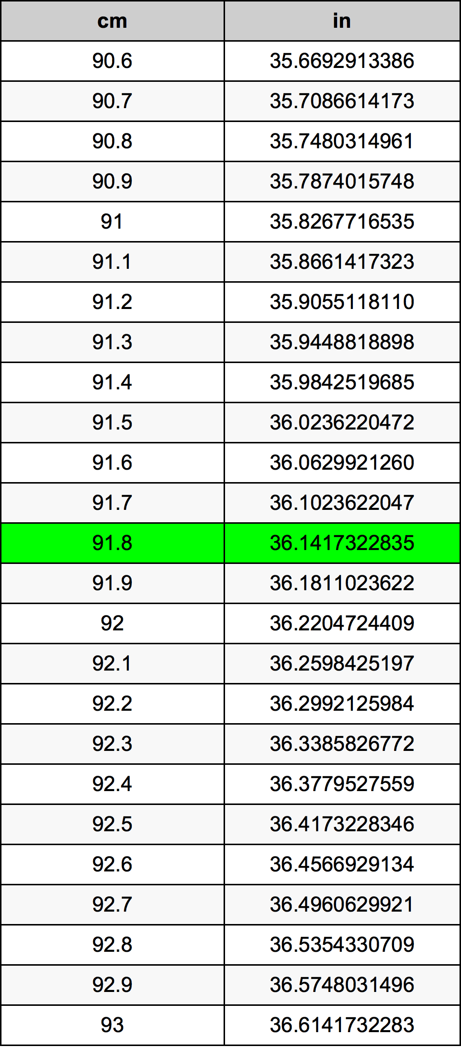 91.8 Centimetru tabelul de conversie