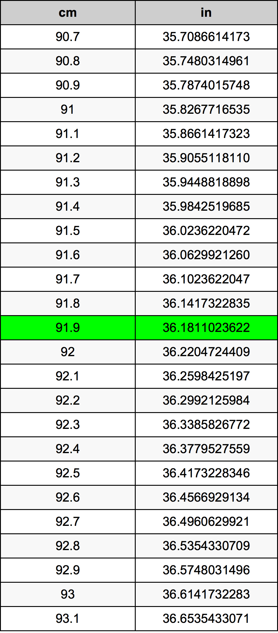 91.9 ċentimetru konverżjoni tabella