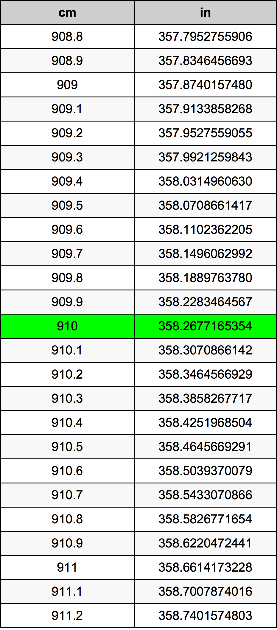 910 ċentimetru konverżjoni tabella
