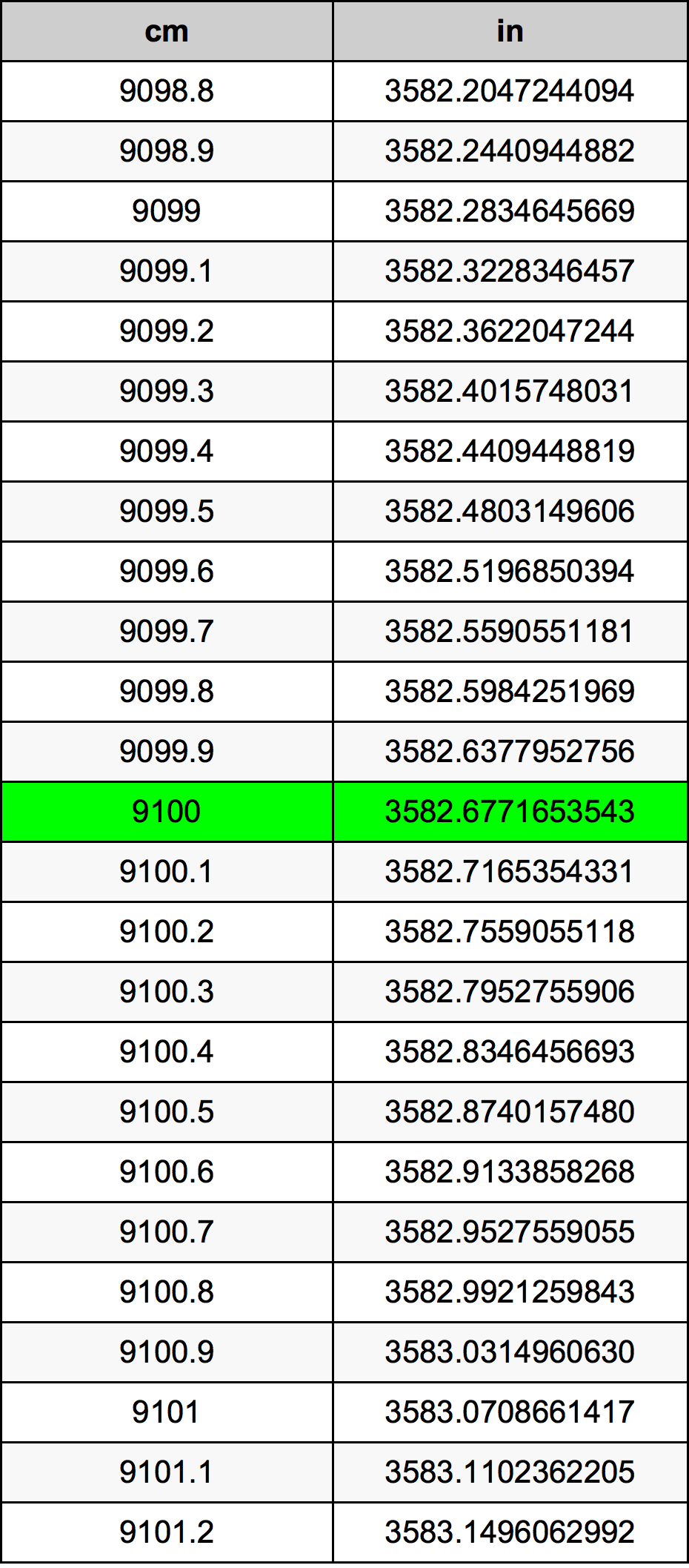 9100 ċentimetru konverżjoni tabella