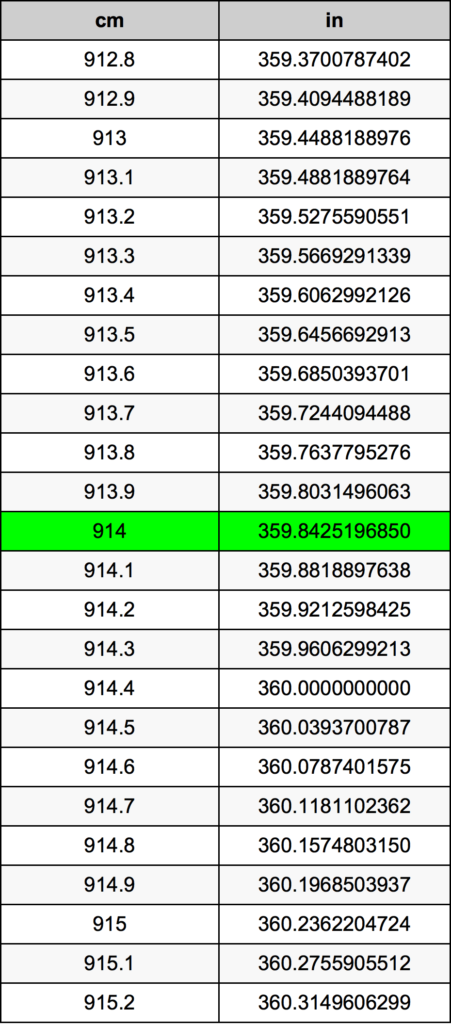 914 ċentimetru konverżjoni tabella