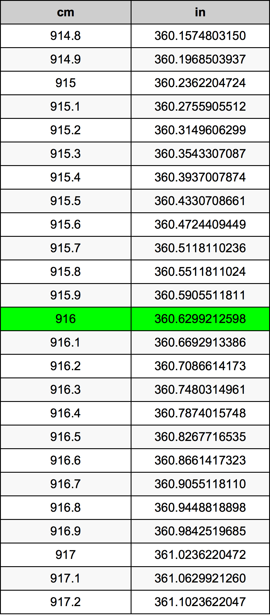 916 Sentimeter konversi tabel