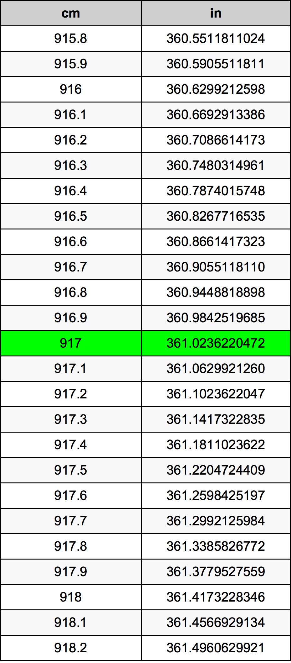 917 Centimeter prevodná tabuľka