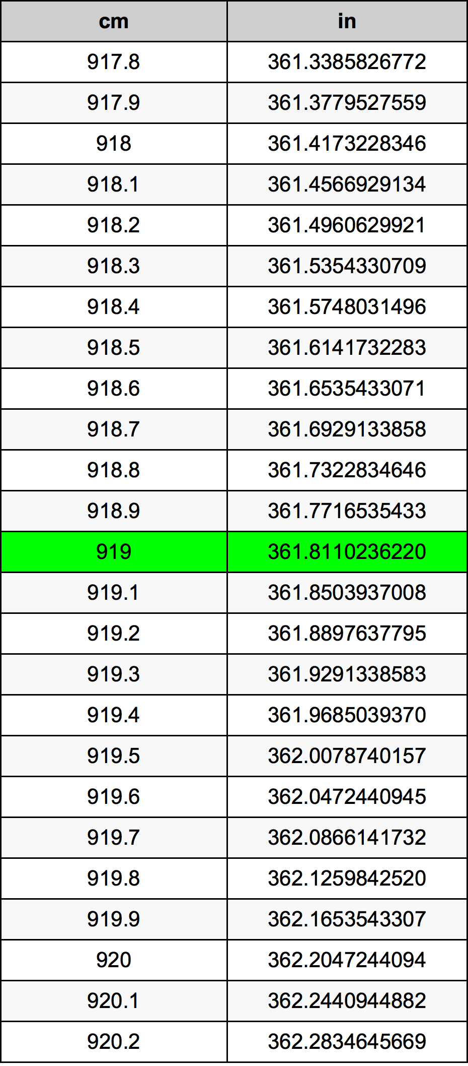 919 сантиметър Таблица за преобразуване