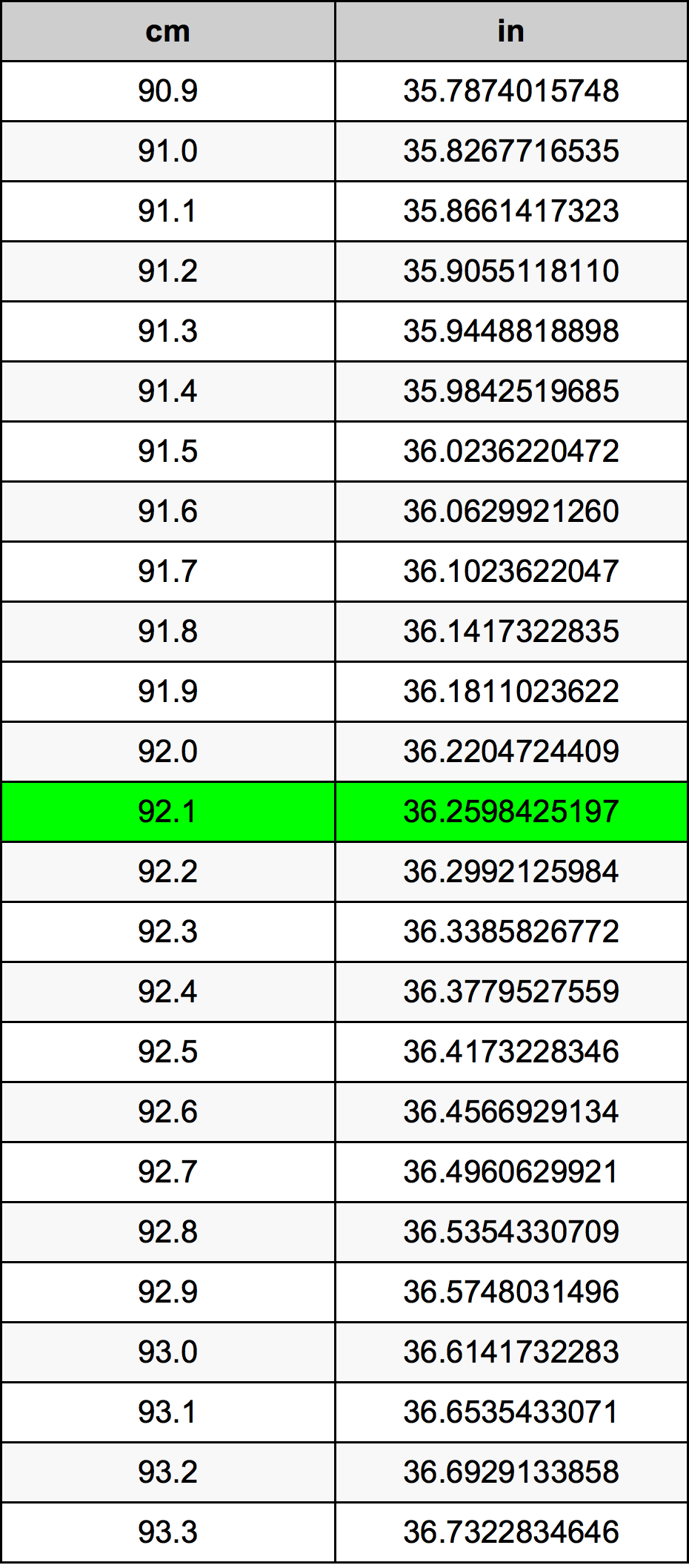 92.1 Sentimeter konversi tabel