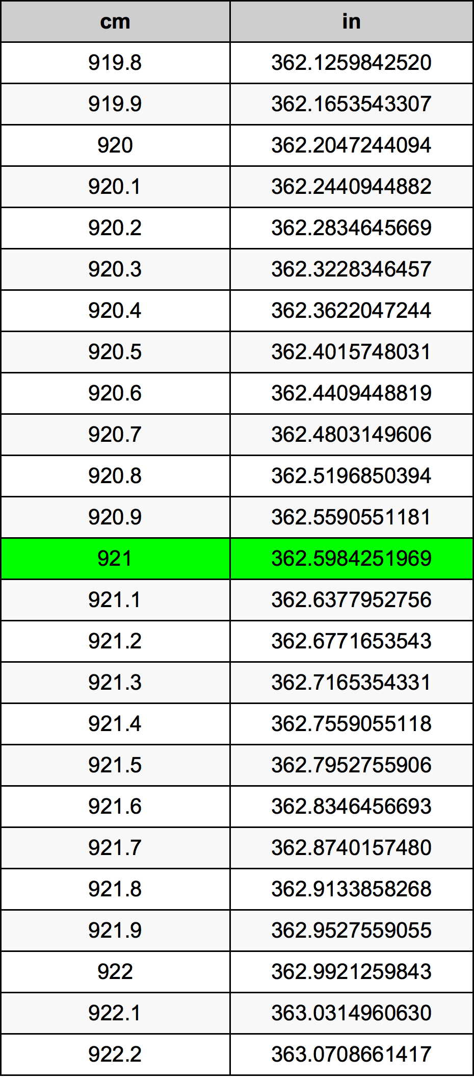 921 Sentimeter konversi tabel