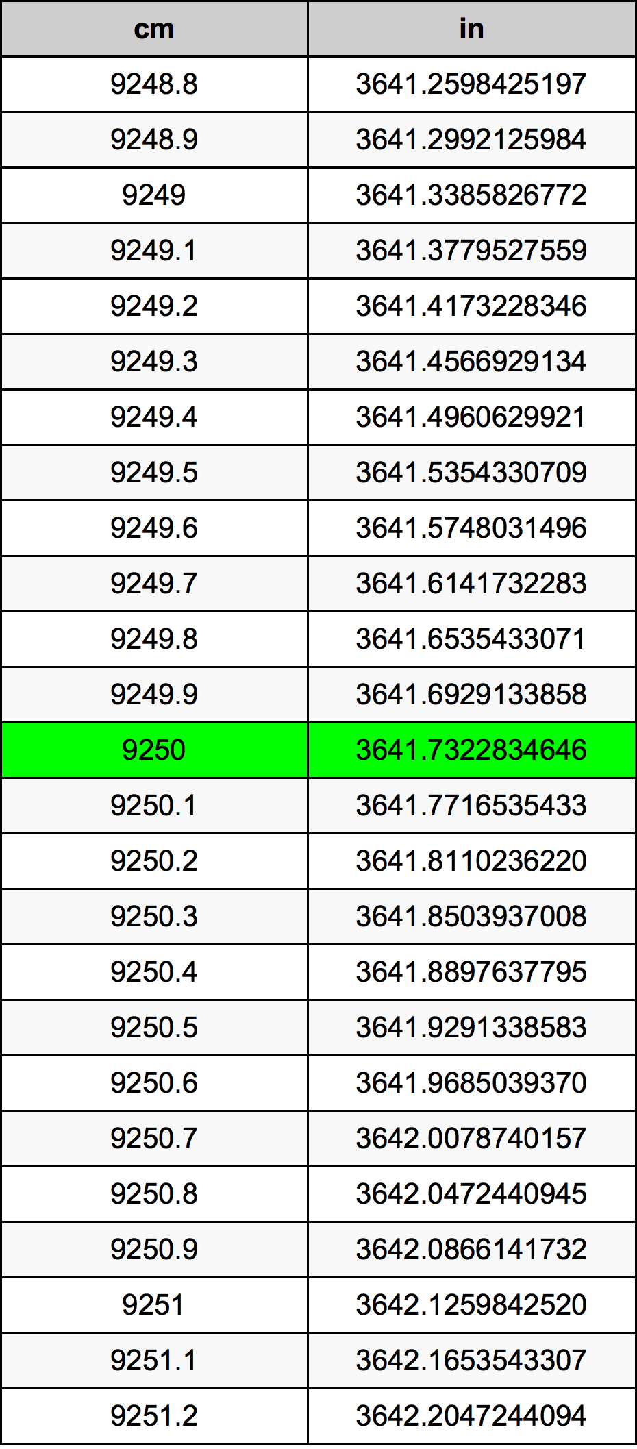9250 ċentimetru konverżjoni tabella