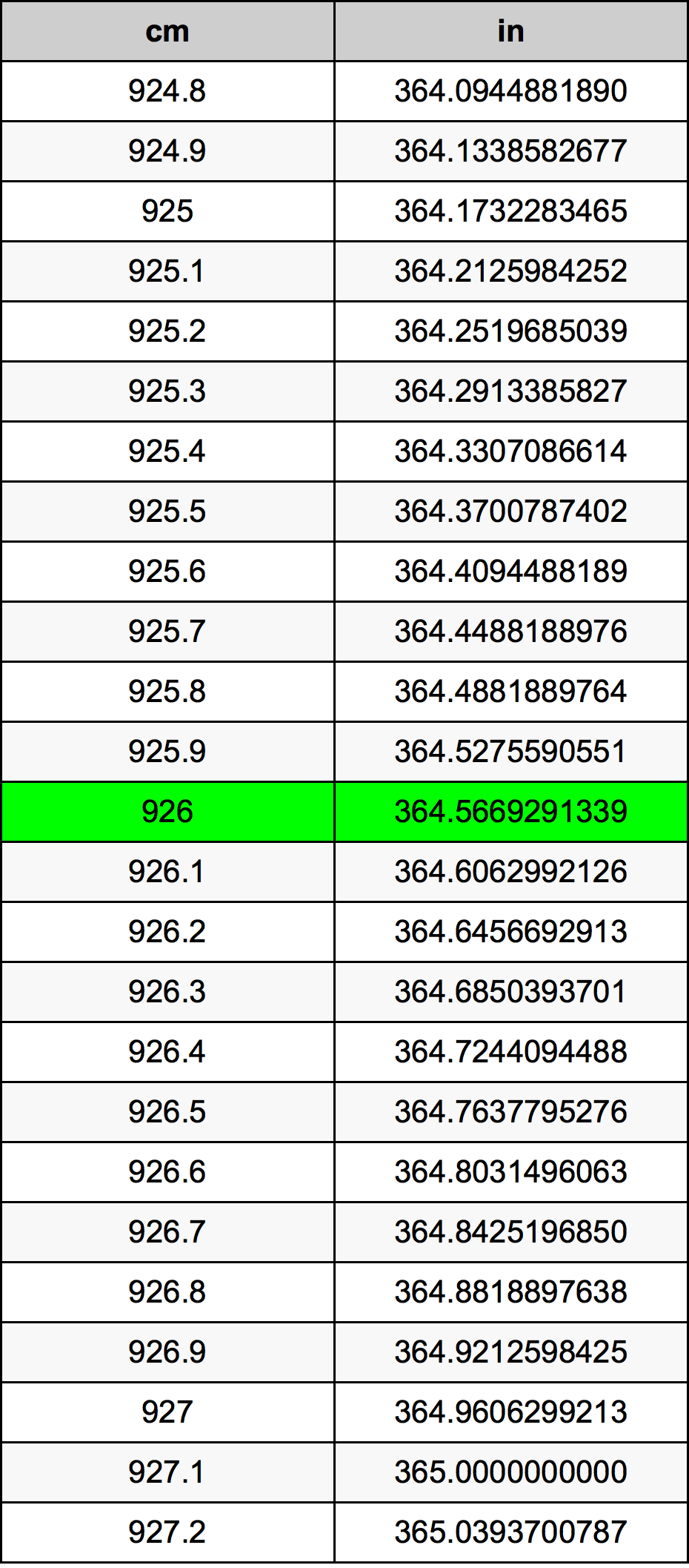 926 Sentimeter konversi tabel