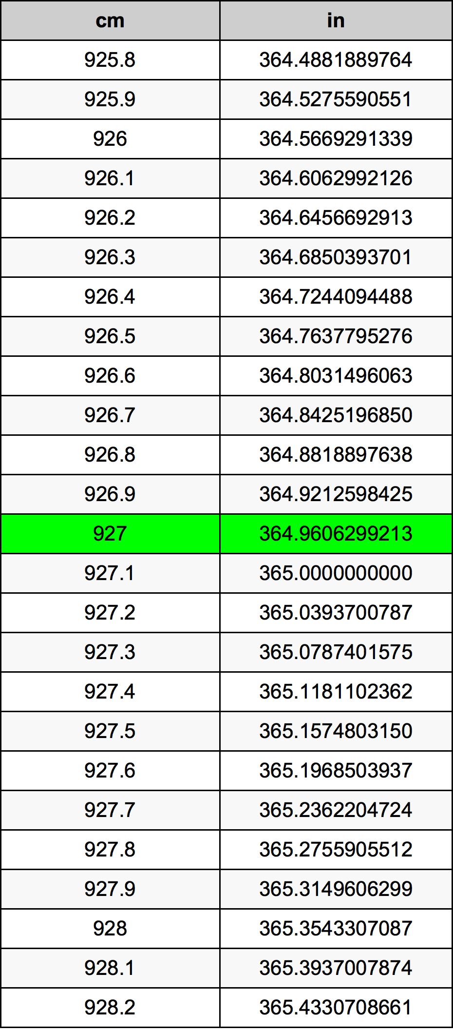 927 ċentimetru konverżjoni tabella